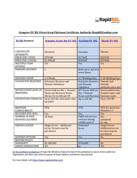 EV SSL Certificates Comparison from Platinum CA RapidSSLonline