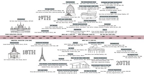 Architectural History and Theory Timeline :: Behance