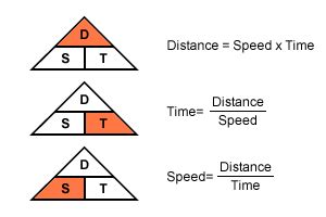 relations - What is the name of the Speed, Distance, Time relationship ...