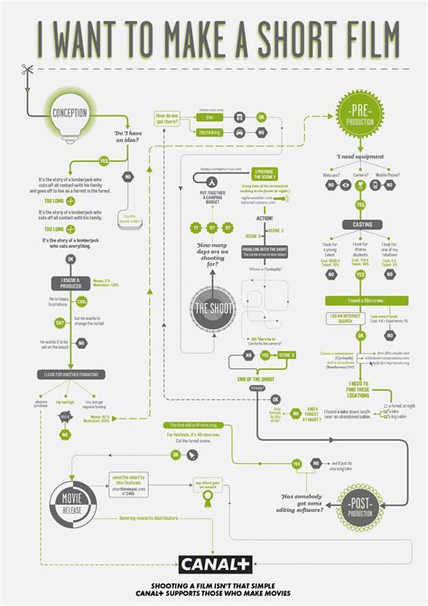 Filmmaking Infographics | Filmmaking | Film school, Video film, Film tips