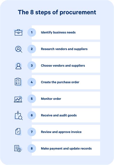 Procurement Process