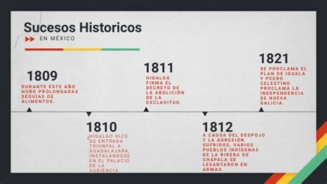 Linea del tiempo sobre sucesos hstoricos en México.