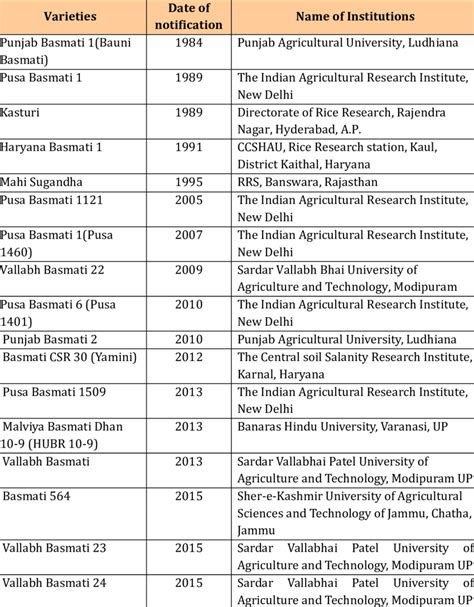 List of evolved varieties of basmati rice in India | Download ...