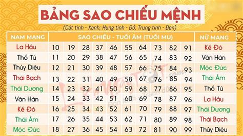 Giải mã bảng sao chiếu mệnh các tuổi năm 2023: Tốt xấu ra sao? - EU-Vietnam Business Network (EVBN)