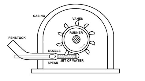 Impulse Turbine: Definition, Types, Component, Working Principle, Application, Advantages ...