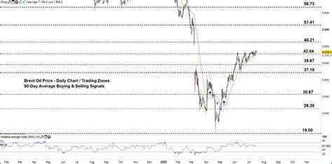 Crude Oil Price Struggles For Momentum- Brent Oil Forecast