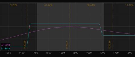 Iron Condor Adjustments and Hedges | Investing With Options