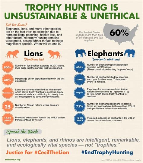 Facts about the unsustainable and unethical "trophy" hunting industry ...