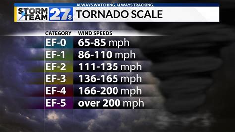 Tornadoes: What is the Enhanced Fujita Scale? | WKBN.com