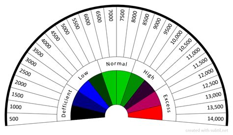 Subtil - Dowsing chart : Bovis Scale