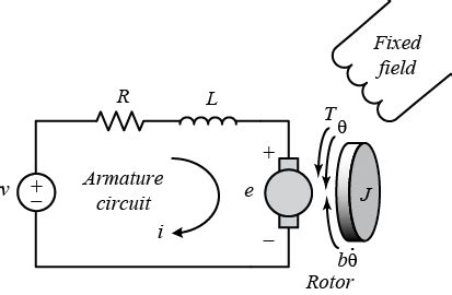 Equivalent representation of a DC motor | Download Scientific Diagram