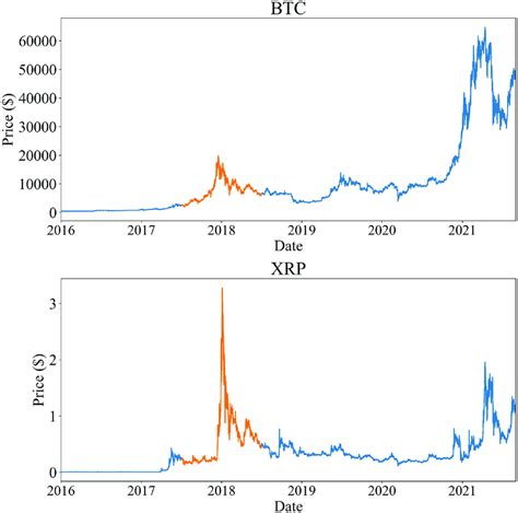 Price chart for Bitcoin (top) and XRP (bottom). Orange lines represent ...