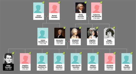 Padre fundador de diez dólares: El árbol genealógico de Hamilton | bend