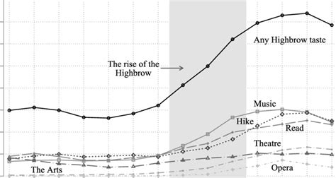 The Rise of Highbrow Culture Note: The top line is the summation of all ...