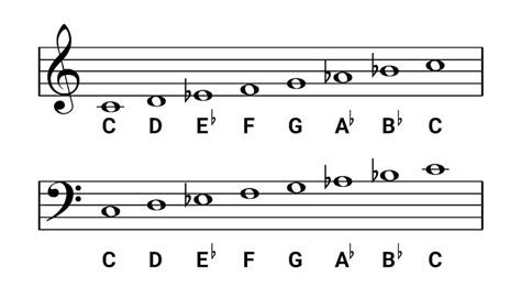 C minor Scale on Piano - Scales, Chords & Exercises - OKTAV