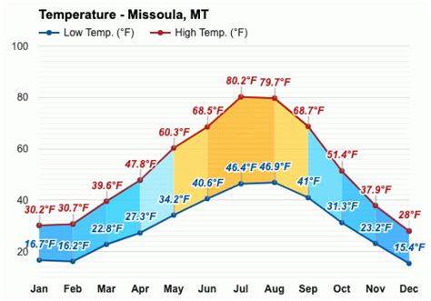 September Weather forecast - Autumn forecast - Missoula, MT