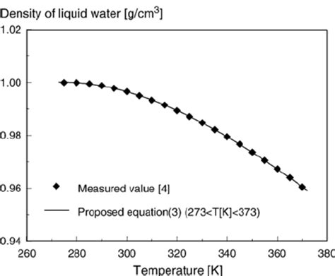 Relationship between temperature and surface tension of liquid water. | Download Scientific Diagram