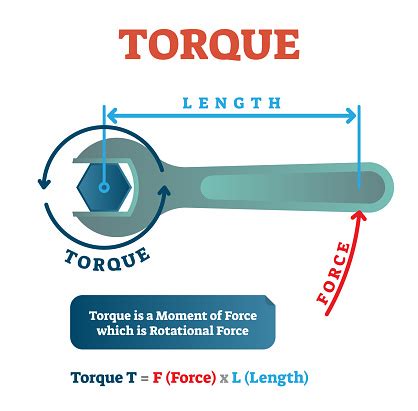 Torsi Fisika Contoh Diagram Mekanik Vektor Ilustrasi Poster Persamaan Matematika Gaya Rotasi ...