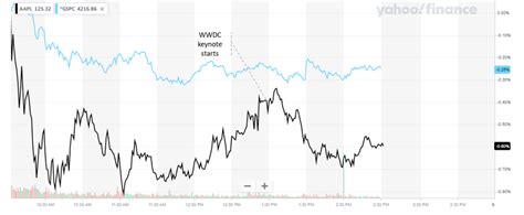 Apple Stock: 3 Key Takeaways From WWDC 2021 - Apple Maven