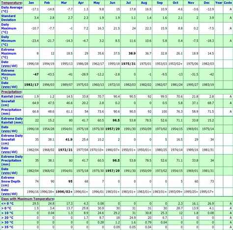 Kirkland Lake Ontario Canada Climate Statistics, with Monthly Temperatures, Precipitation ...