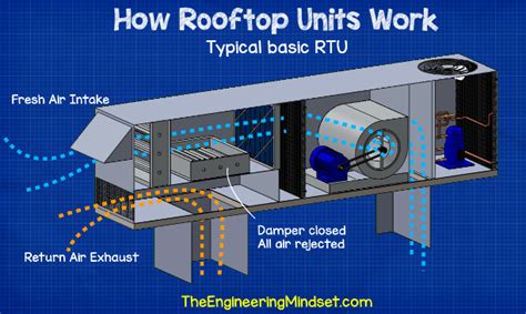 RTU Rooftop Units explained - The Engineering Mindset