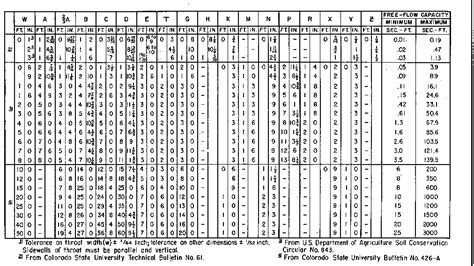 Parshall Flume Flow Chart