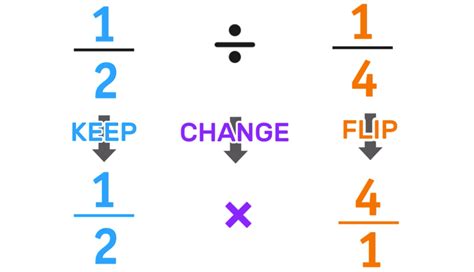 Dividing Fractions in 3 Easy Steps: Your Complete Guide — Mashup Math