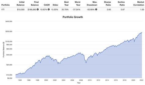 VTI ETF Review - Is VTI a Good Investment? (U.S. Stocks)