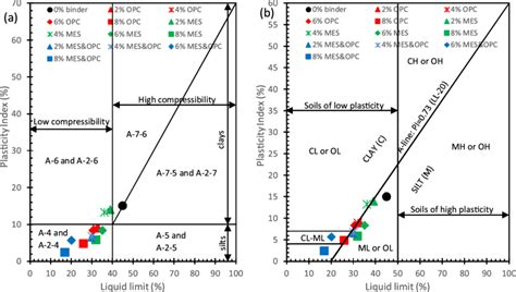 PI against LL for natural and stabilized samples on (a) AASHTO ...