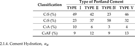 Chemical composition of Portland cement [23]. | Download Scientific Diagram