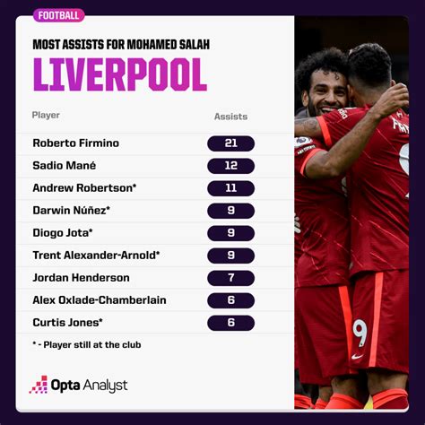 The Numbers Behind Mohamed Salah’s 200 Liverpool Goals | Opta Analyst