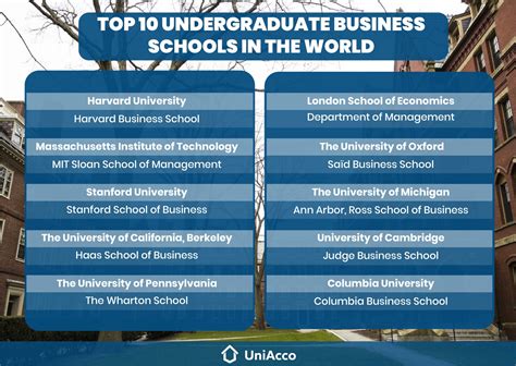 25 Best Undergraduate Business Schools In The World - UniAcco