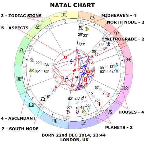 25 Free Astrology Natal Chart - Astrology Today