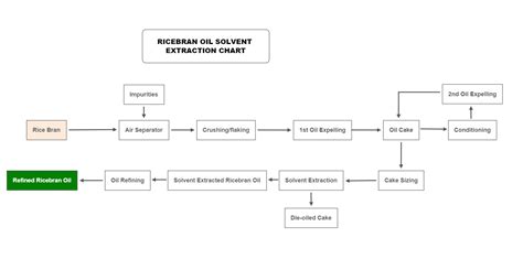 Rice Bran Oil Extraction Process