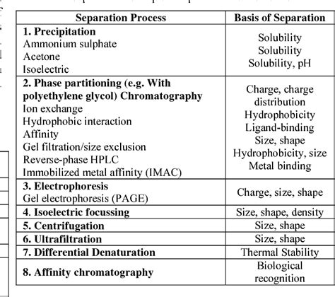 Table 2 from An overview of purification methods for proteins ...