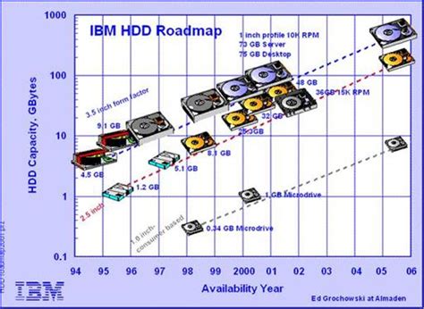 Data Loss and Hard Drive Failure