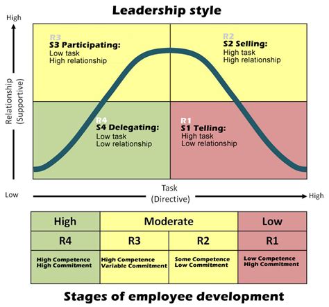 Situational Leadership and How it Can Benefit Your Company. | digitProMag | Digital Professionals