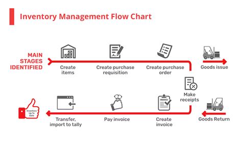 Physical Inventory Process Flow Chart