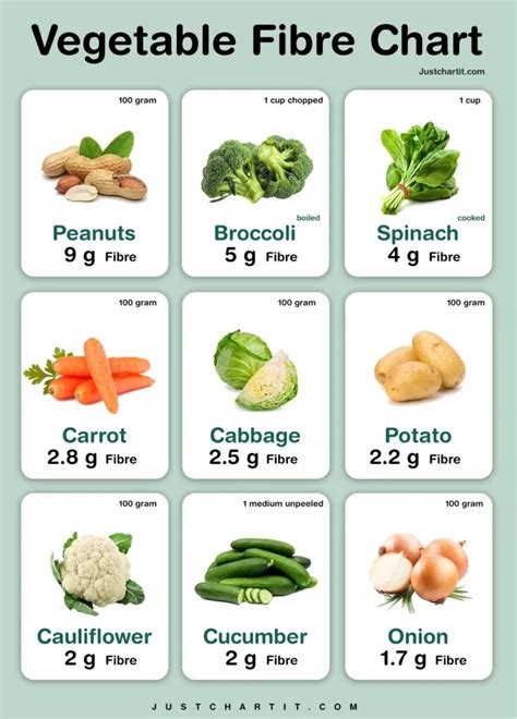 Vegetable Fiber Chart - Fiber in per 100 g