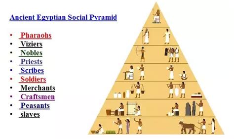 Ancient Egyptian Social Pyramid timeline | Timetoast timelines