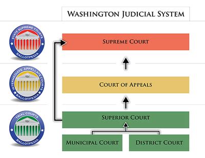 Courts in Washington - Ballotpedia