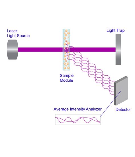 Dynamic Light Scattering Problems and Solutions - Particle Technology Labs