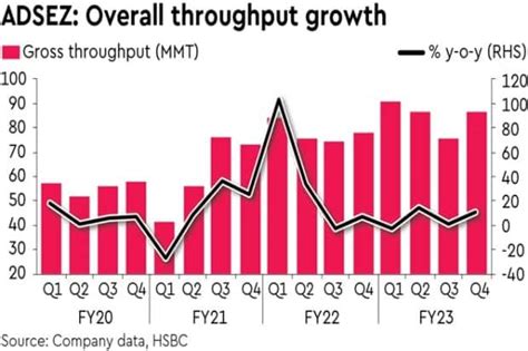 Rating: Buy; Adani Ports: Rebuilding momentum - Market News | The Financial Express