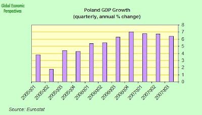 Poland Economy Watch: The Polish Economy: An Unlimited Need For People?