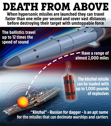 Russia uses new hypersonic missiles to attack Ukraine – here's how the ...