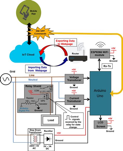 Block Diagram Of Iot Based Smart Energy Meter