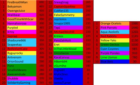 My MCC35 Predictions : r/MinecraftChampionship