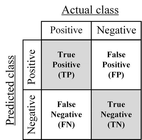 Confusion matrix visualization | Download Scientific Diagram