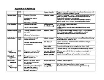 Approaches to Psychology Chart by NatalieHS | TPT