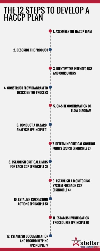 The 12 Steps to Develop a HACCP Plan | Stellar Food for Thought